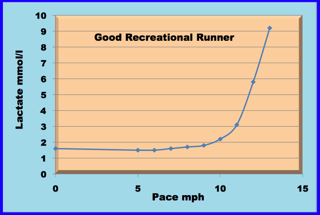 lactate curve for recreational runner
