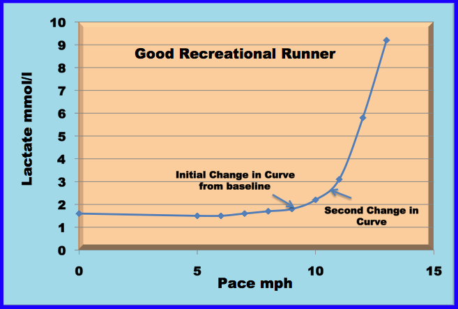 lactate curve for a runner with lower and upper lactate thresholds indicated