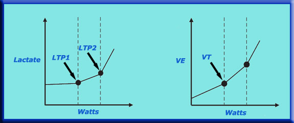 lactate and ventilatroy curves