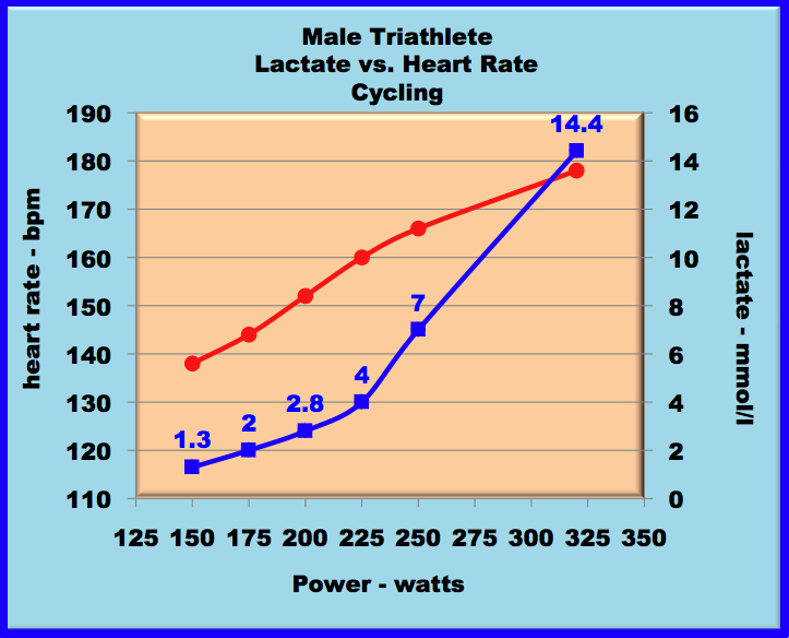 male triatlete lactate curves for cycling