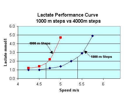 lactate performance curve using two different step lengths