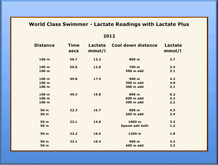 Lactate Plus Lactate Test Swimming Examples