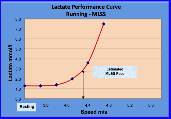 lactate performance curve runner MLSS