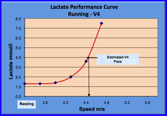 lactate performance curve runner V4