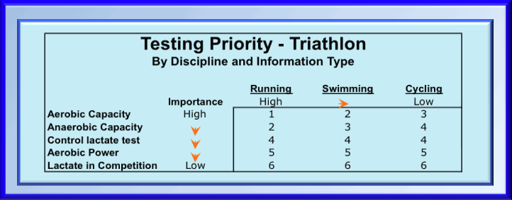 lactate testing priorities for triathletes