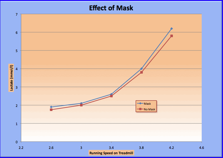 effect of oxygen mask on lactate levels