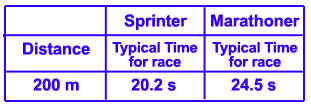 comparison of two different types of runners for a 200 m race