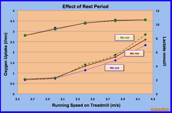effect of rest period length on lactate tests