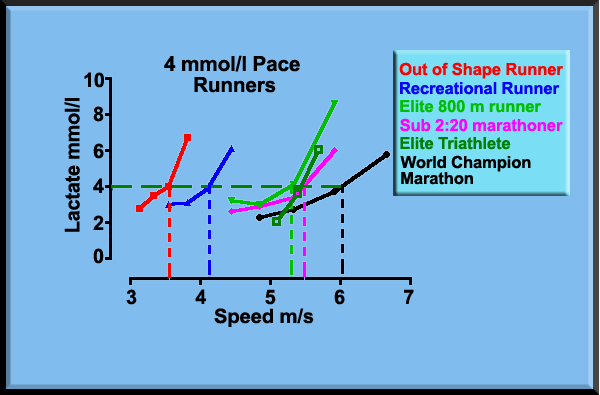 4 mmol/l lactate levels for various levels of runners