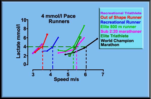 Comparisons of athletes using their V4lactate curves