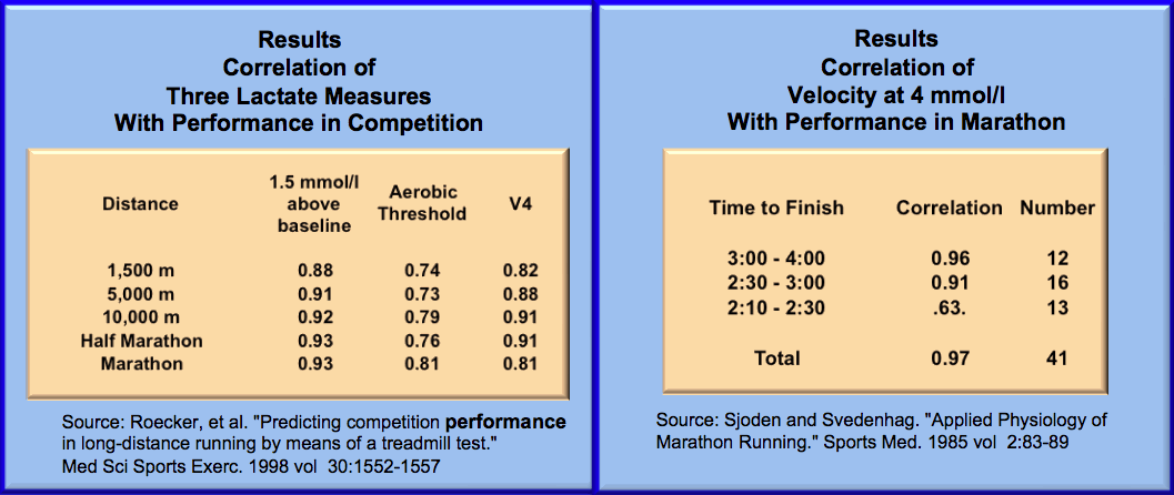 Above threshold. Lactate Threshold what is it. Threshold Test. What is Threshold Maindoor.