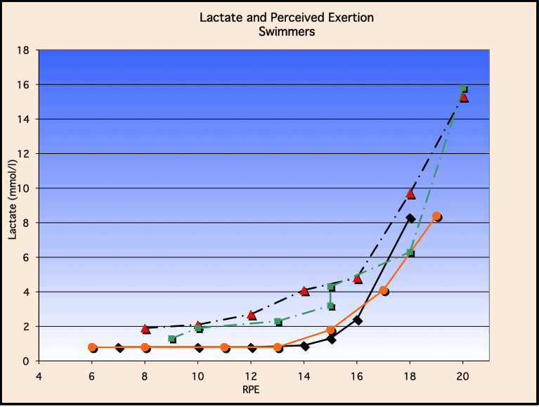 lactate ofswimmers versus perceived effort or rpe