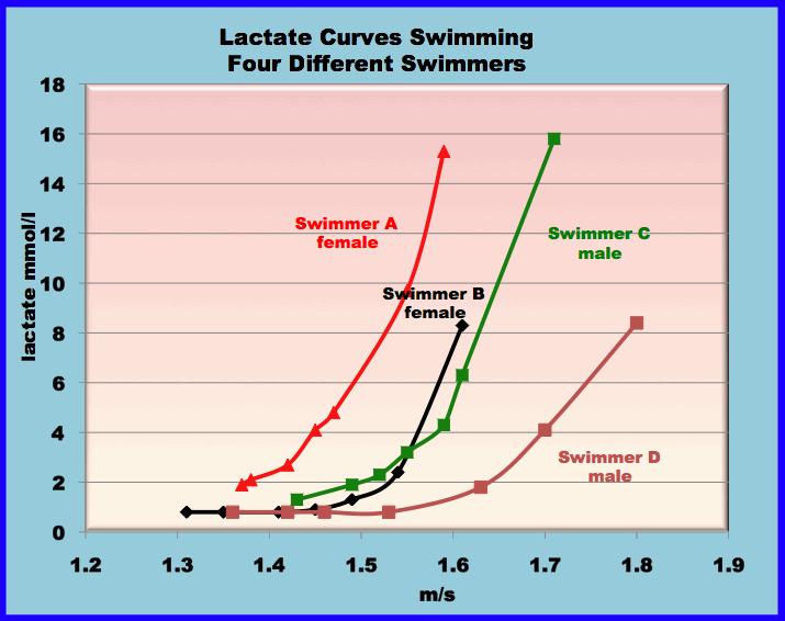 lactate curves by speed fordifferent swimmers