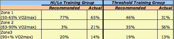 training paces for recreational athletes in a test