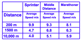 comparison of three different types of runners
for three different races