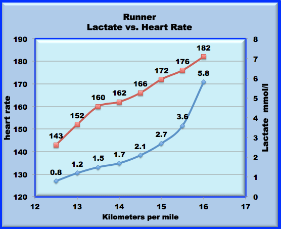 lactate curve for running for a recreational athlete