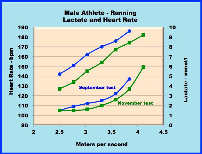 lactate curve for running for a recreational athlete