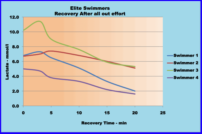 elite swimmers lactate recovery curves