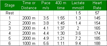 lactate table completed