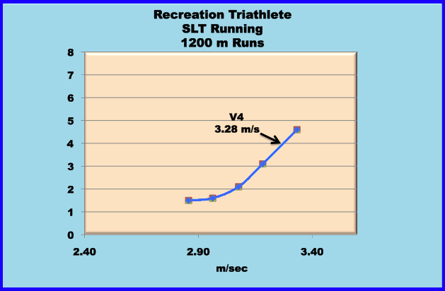 lactate curve for running for a recreational triathlete