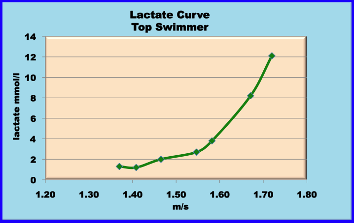 lactate curve for swimmer for triathlon
