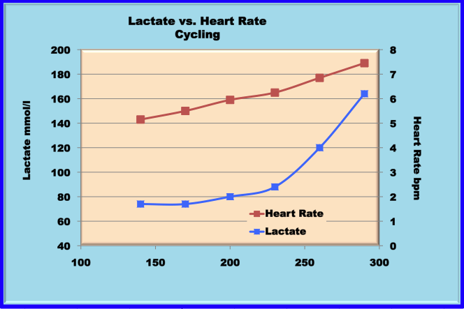 Lactate Curves and how they differ