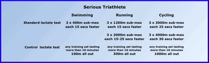 lactate testing protocols for serious triathletes