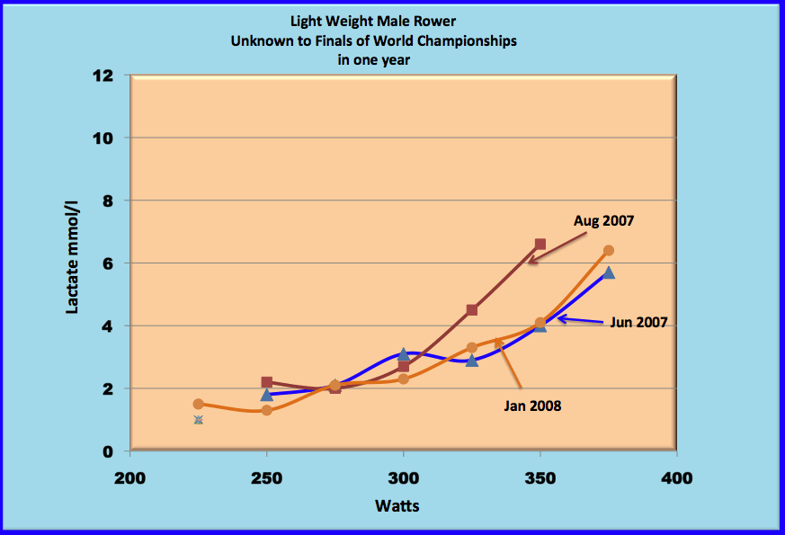 lactate curve for light male rower
trained by Andy Medcalf