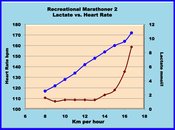 lactate test for a marathoner using lactate scout