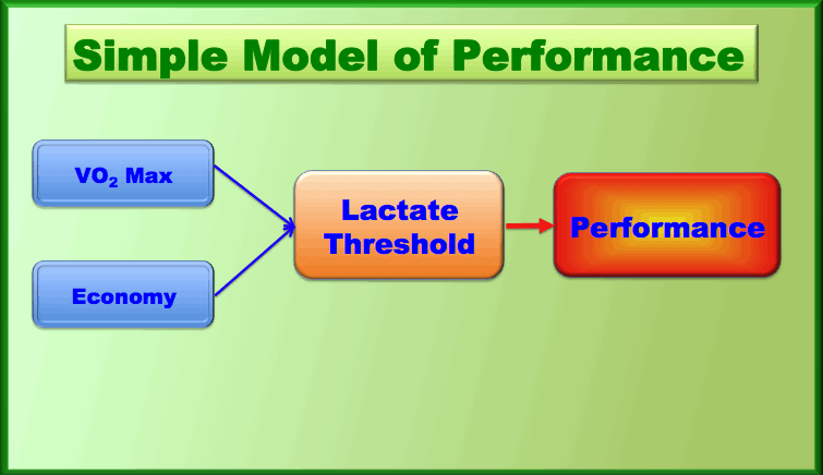 simple model of performance with lactate threshold