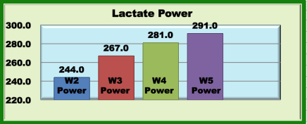 training
paces for a cyclist based on lactate testing
