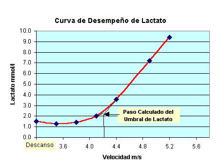 una curva típica del desempeño de lactato