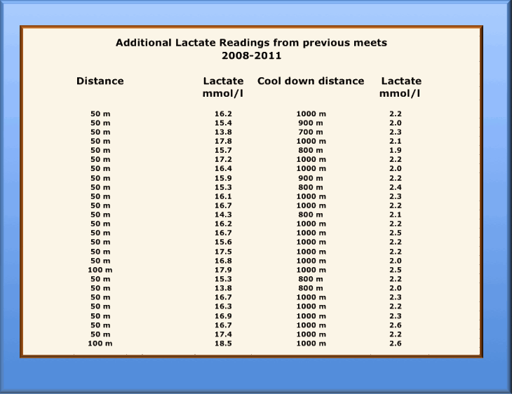 Lactate Plus and World Class Swimmer 2008-2011