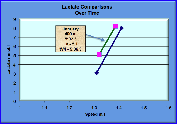lactate test comparison over time for a male triathlete swimming second test