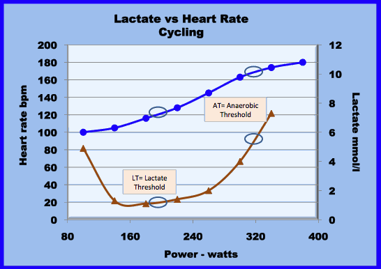 lactate testing for male Ironman for cycling