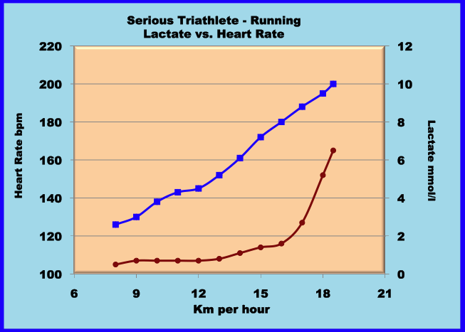 running lactate test triatlete based on lactate testing