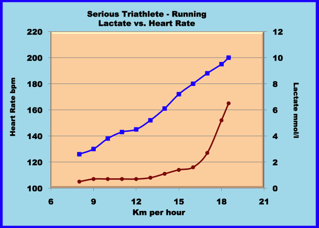 running lactate test triatlete
based on lactate testing