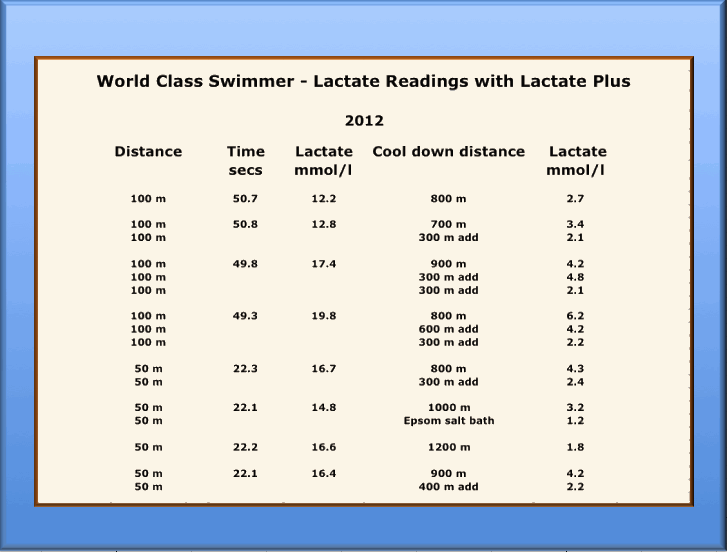 Lactate Plus and World Class Swimmer 2012